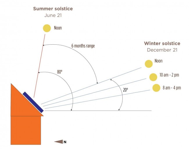 Ideal Solar Panel Angle: 3 Factors To Consider 