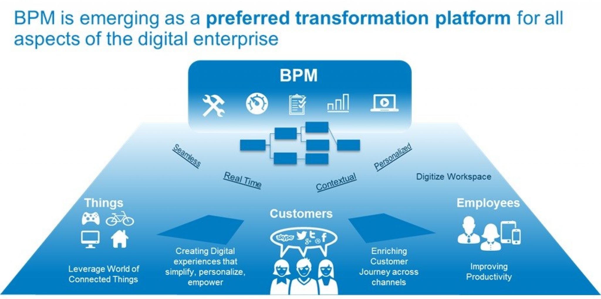 Bpm type. Что такое управление бизнес-процессами (BPM. BPM платформа. BPMS системы. Внедрение BPM.