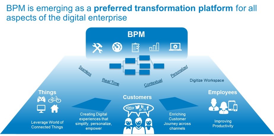 Core Benefits and Components Of A BPM Platform