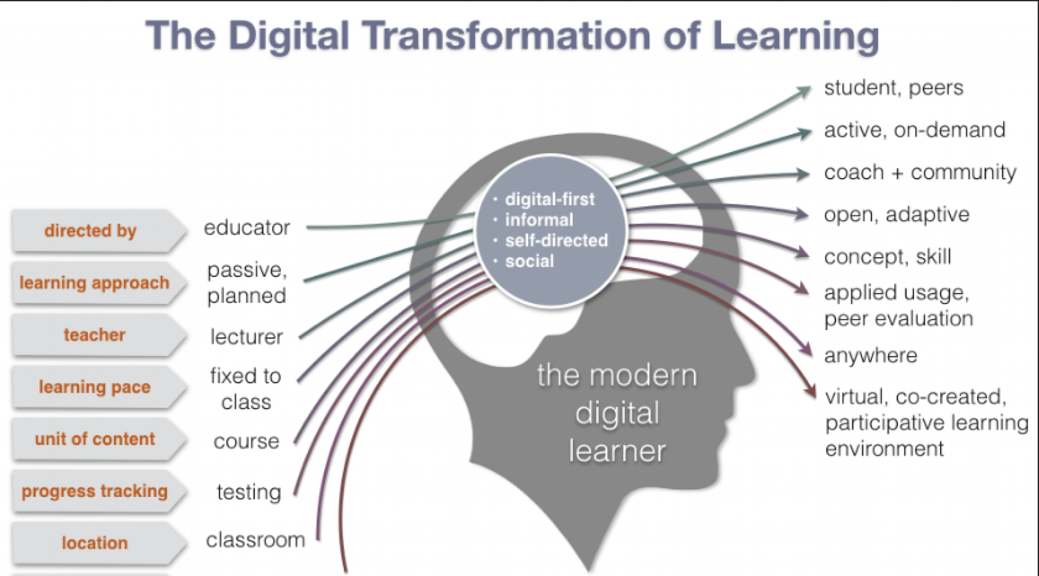 The role of technology in education